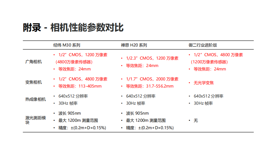 经纬M30系列产品培训质料20220321_51